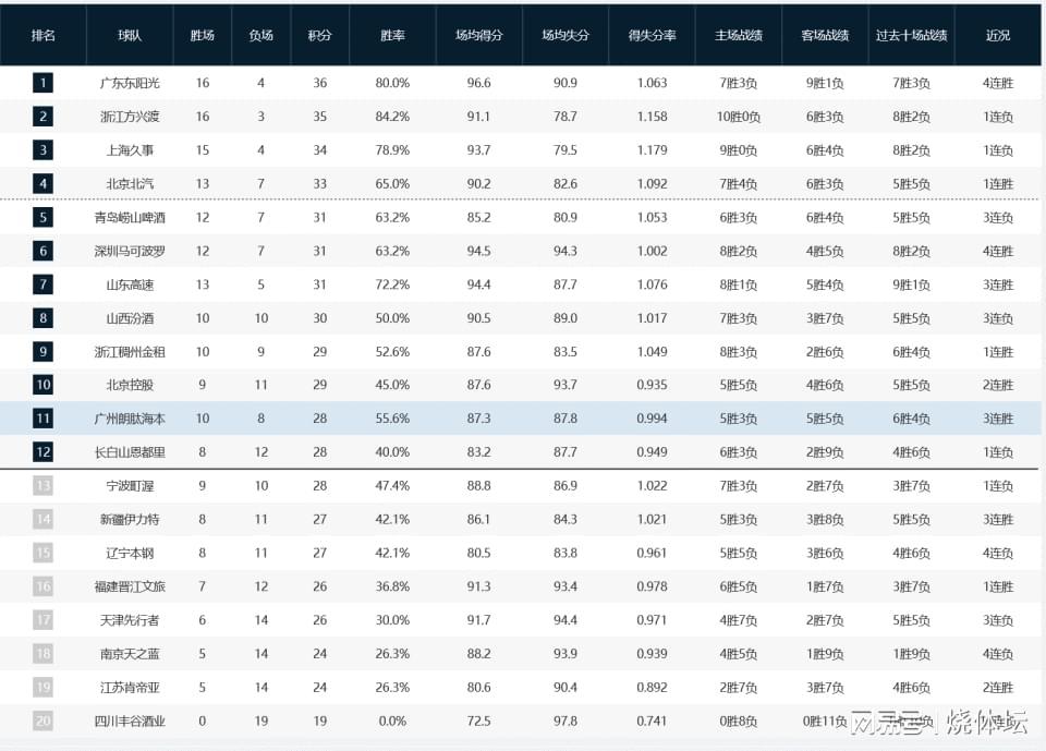 CBA战况:广东4连胜登上榜首,北京双雄皆获胜,山西3连败